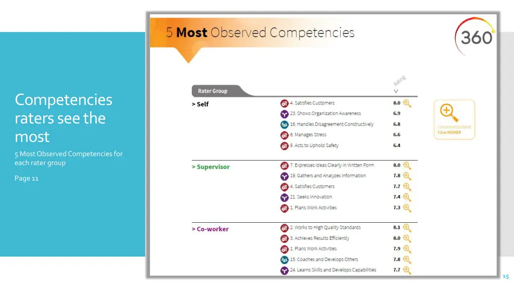 competencies raters see the most
