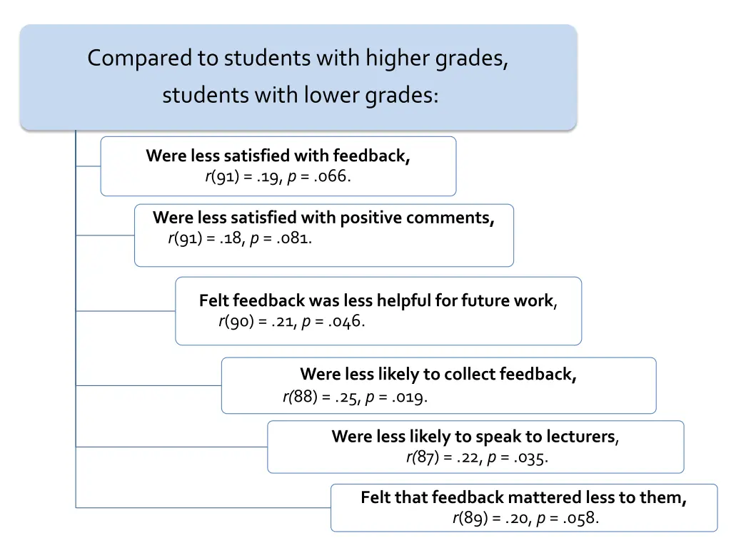 compared to students with higher grades