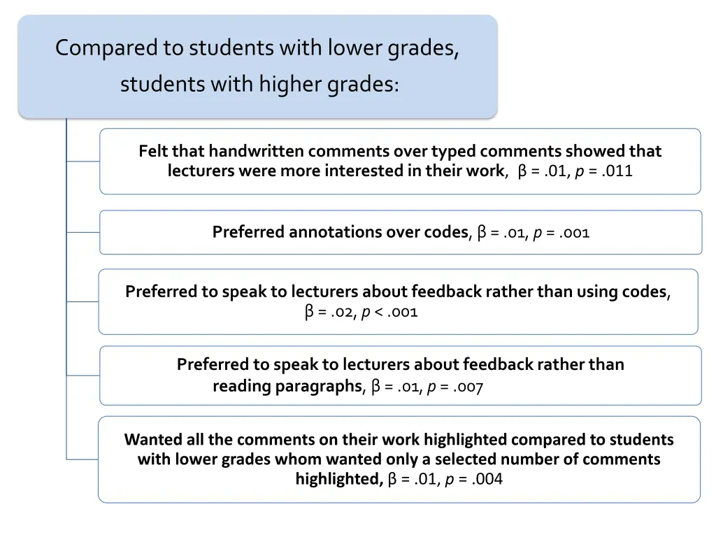 compared to students with lower grades