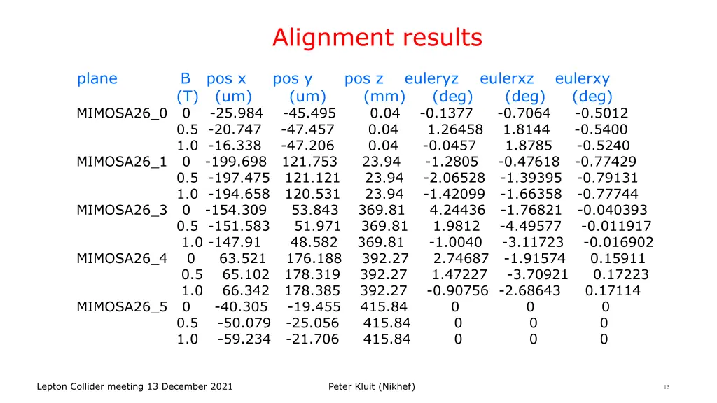 alignment results