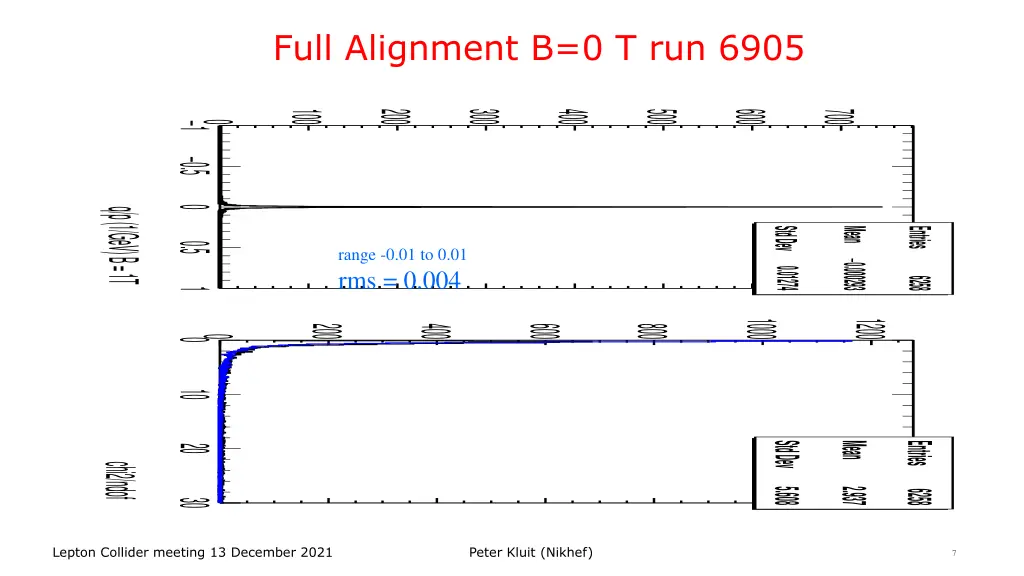 full alignment b 0 t run 6905