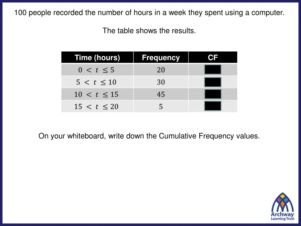 100 people recorded the number of hours in a week