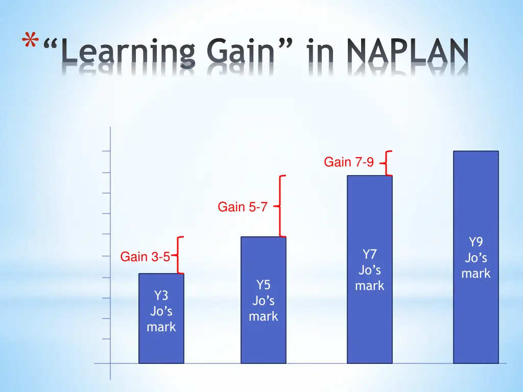 learning gain in naplan