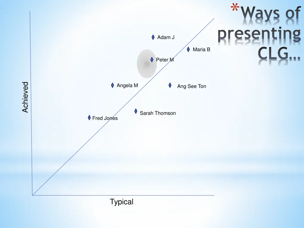 ways of presenting clg