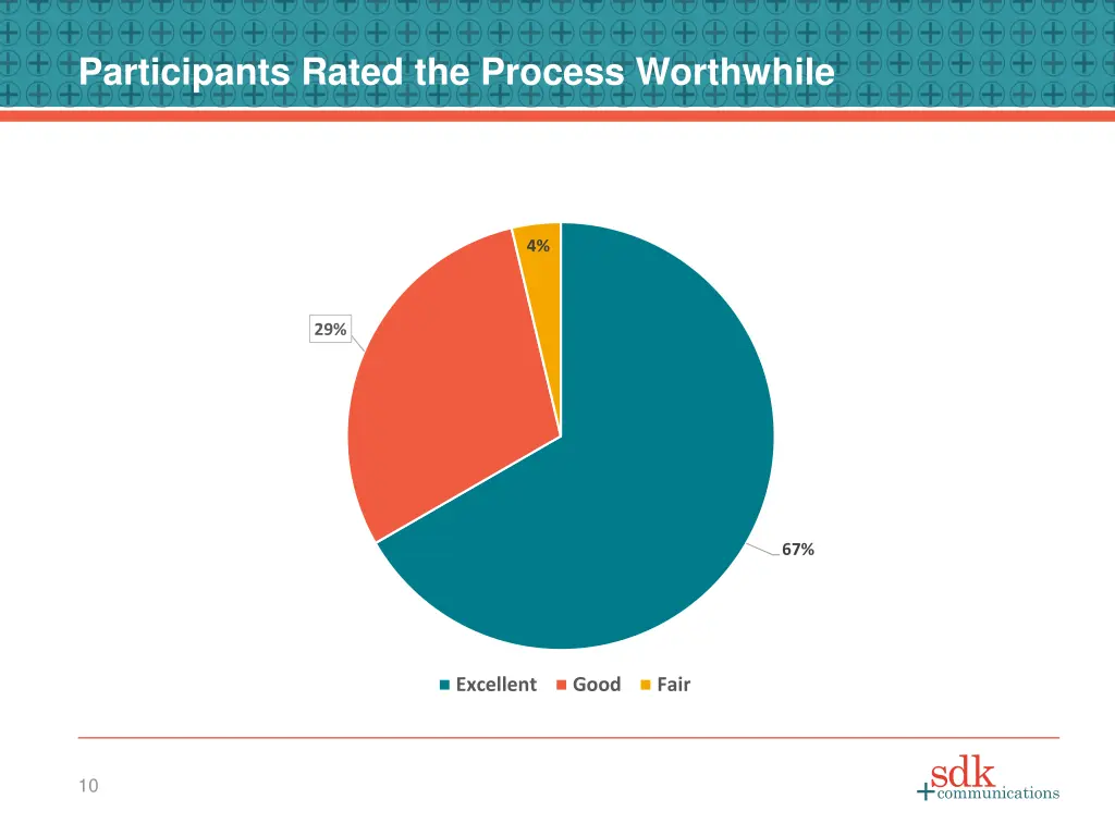 participants rated the process worthwhile
