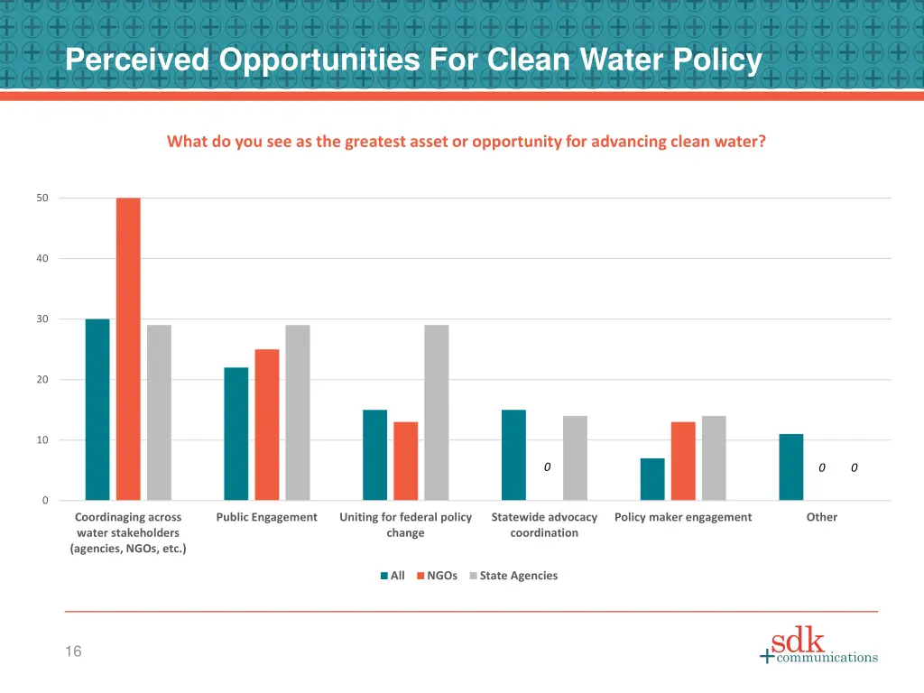 perceived opportunities for clean water policy