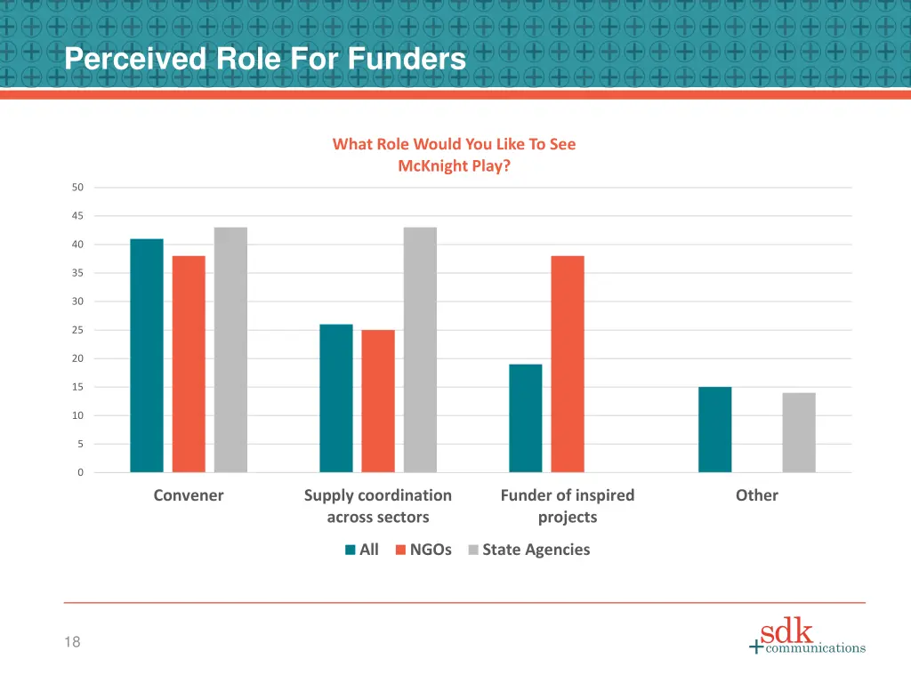 perceived role for funders