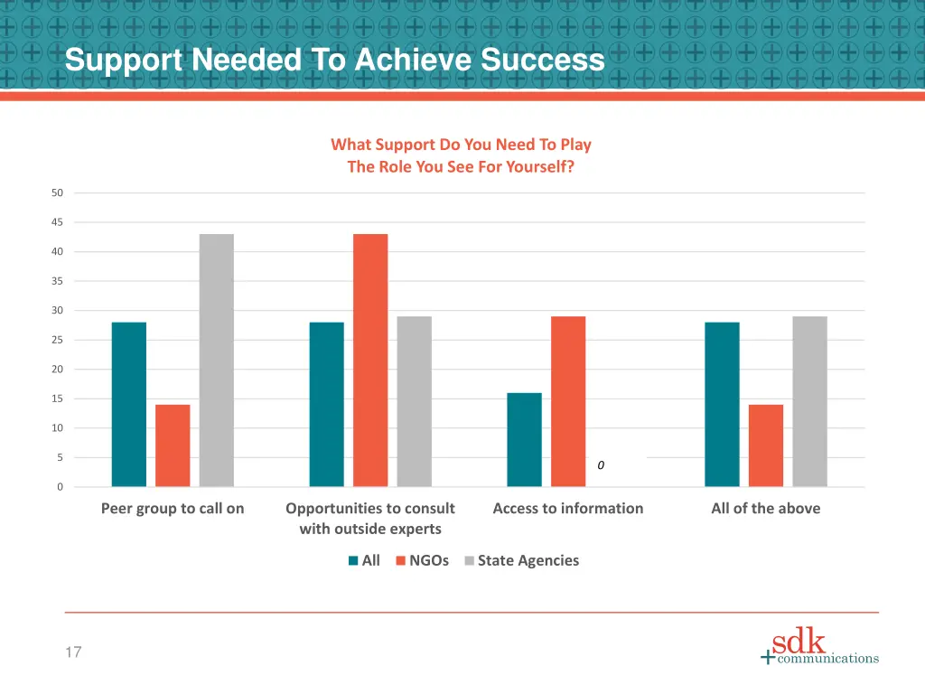 support needed to achieve success
