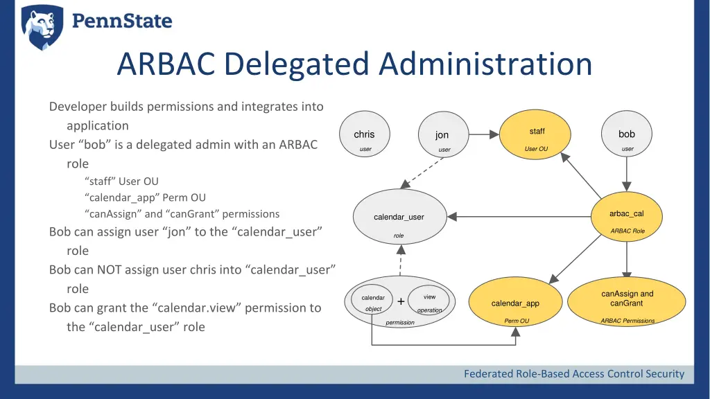arbac delegated administration