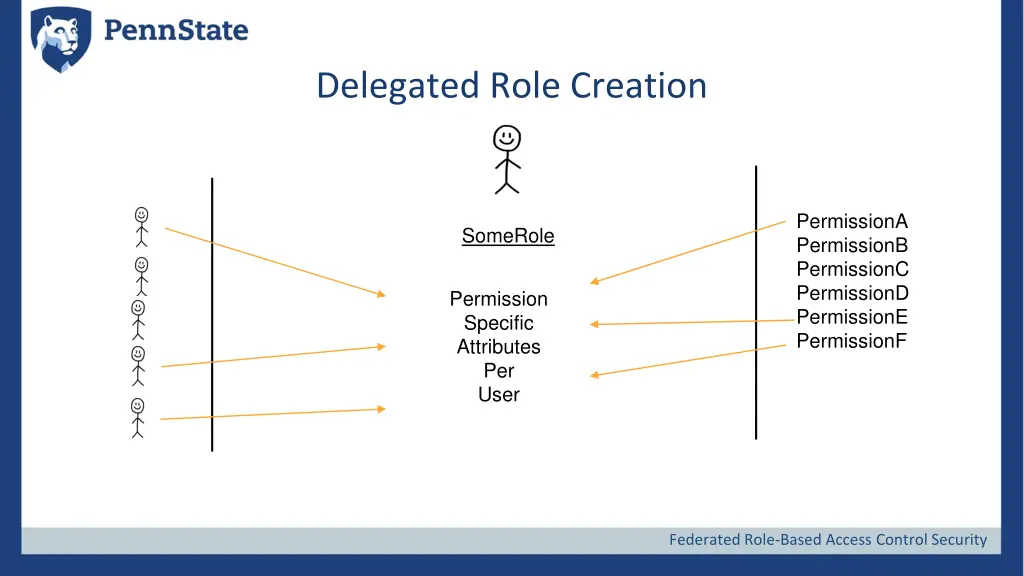 delegated role creation 1