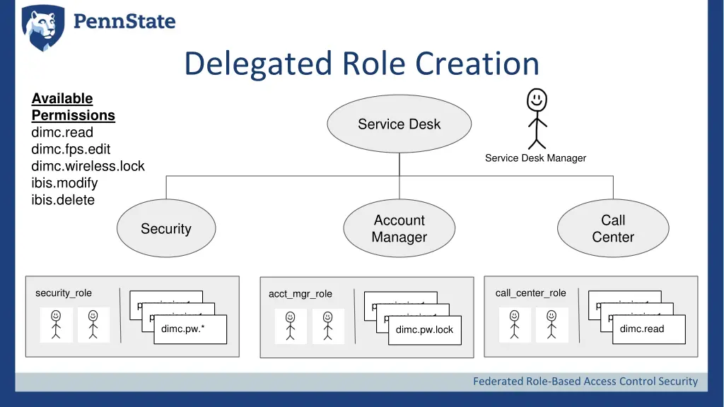 delegated role creation