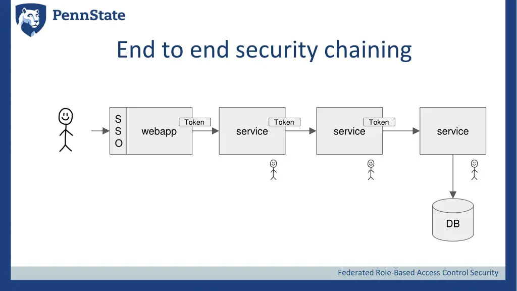 end to end security chaining