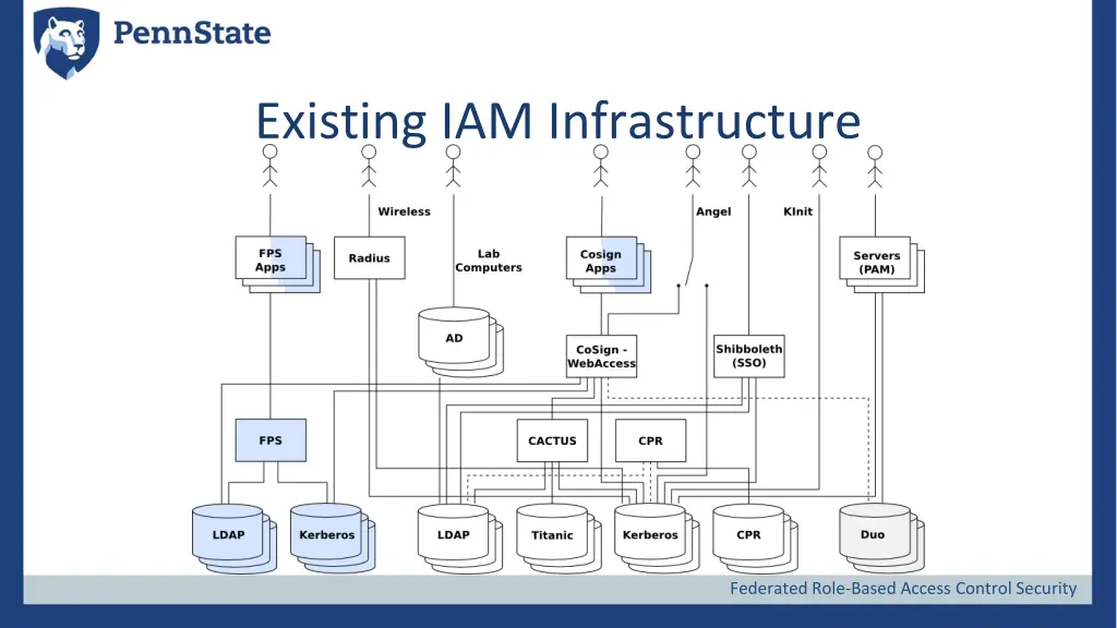 existing iam infrastructure