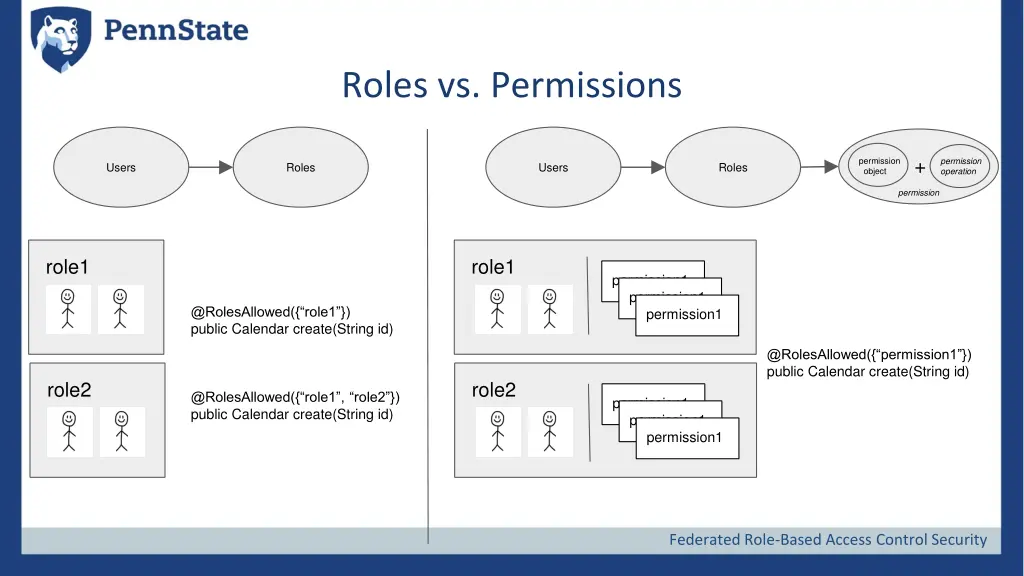 roles vs permissions