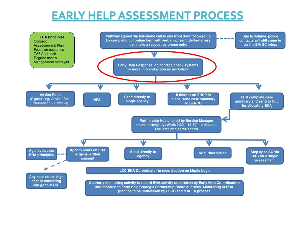 early help assessment process 1
