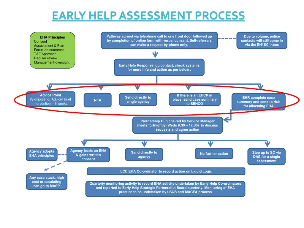 early help assessment process 2