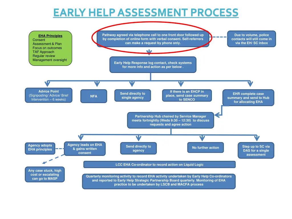 early help assessment process