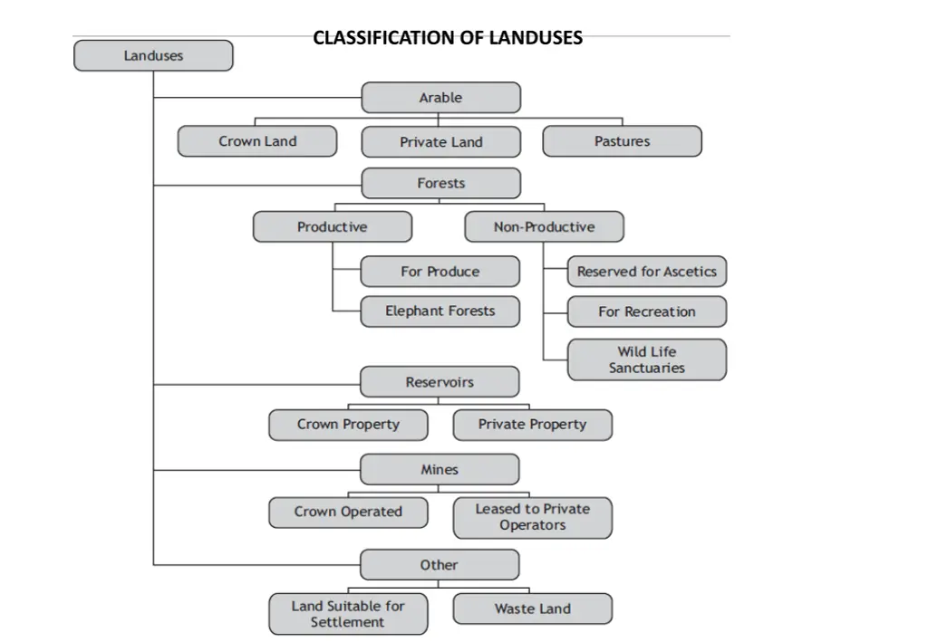 classification of landuses