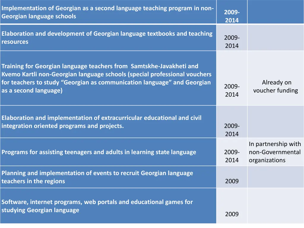 implementation of georgian as a second language