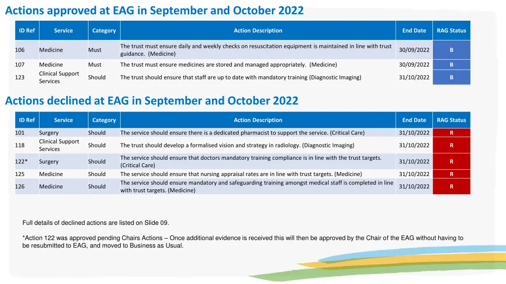 actions approved at eag in september and october