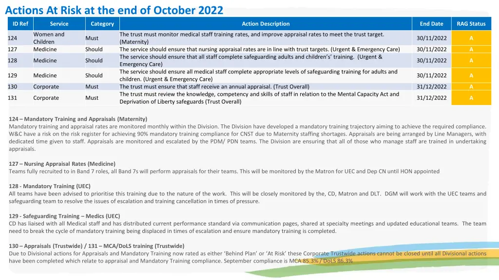 actions at risk at the end of october 2022 1