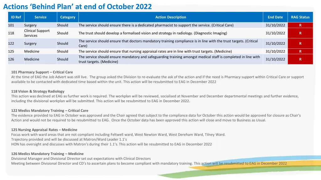 actions behind plan at end of october 2022
