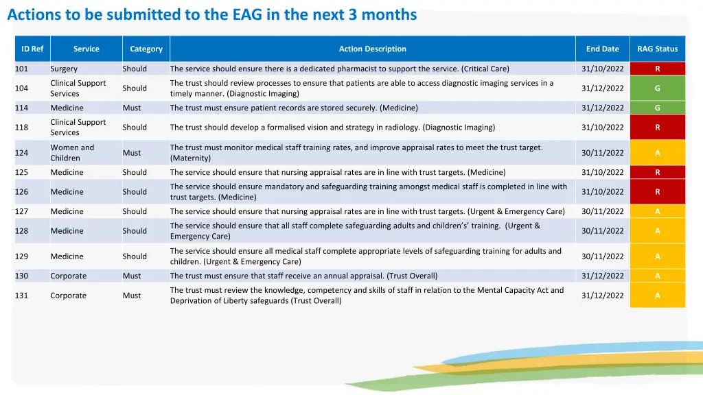 actions to be submitted to the eag in the next