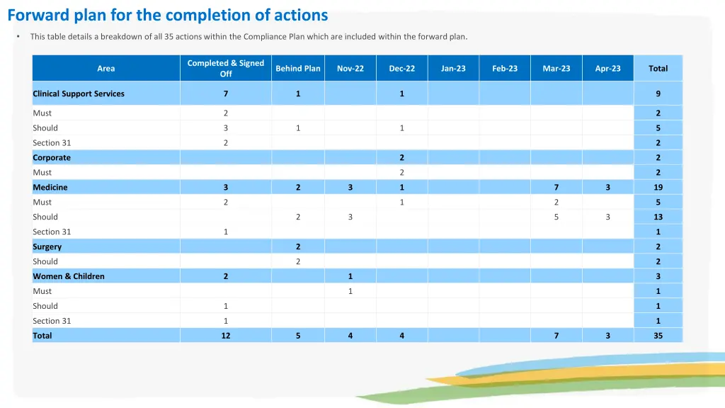 forward plan for the completion of actions