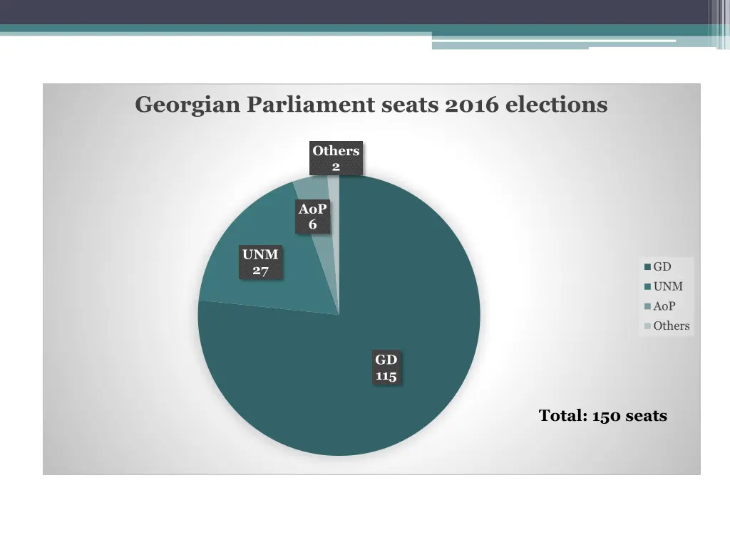 georgian parliament seats 2016 elections