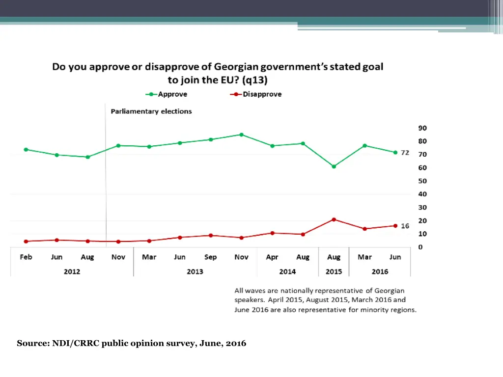 source ndi crrc public opinion survey june 2016