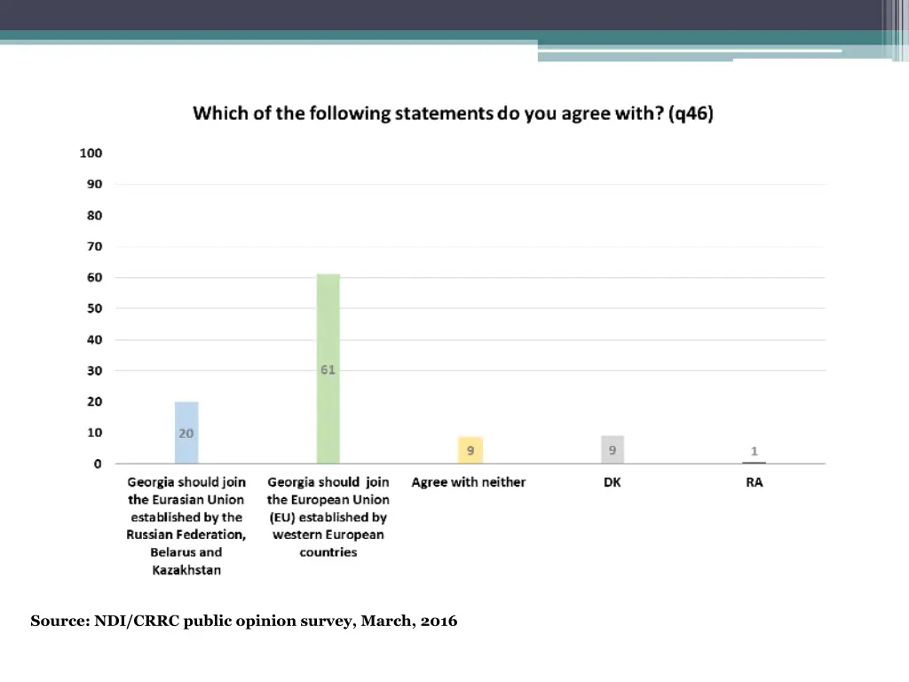 source ndi crrc public opinion survey march 2016