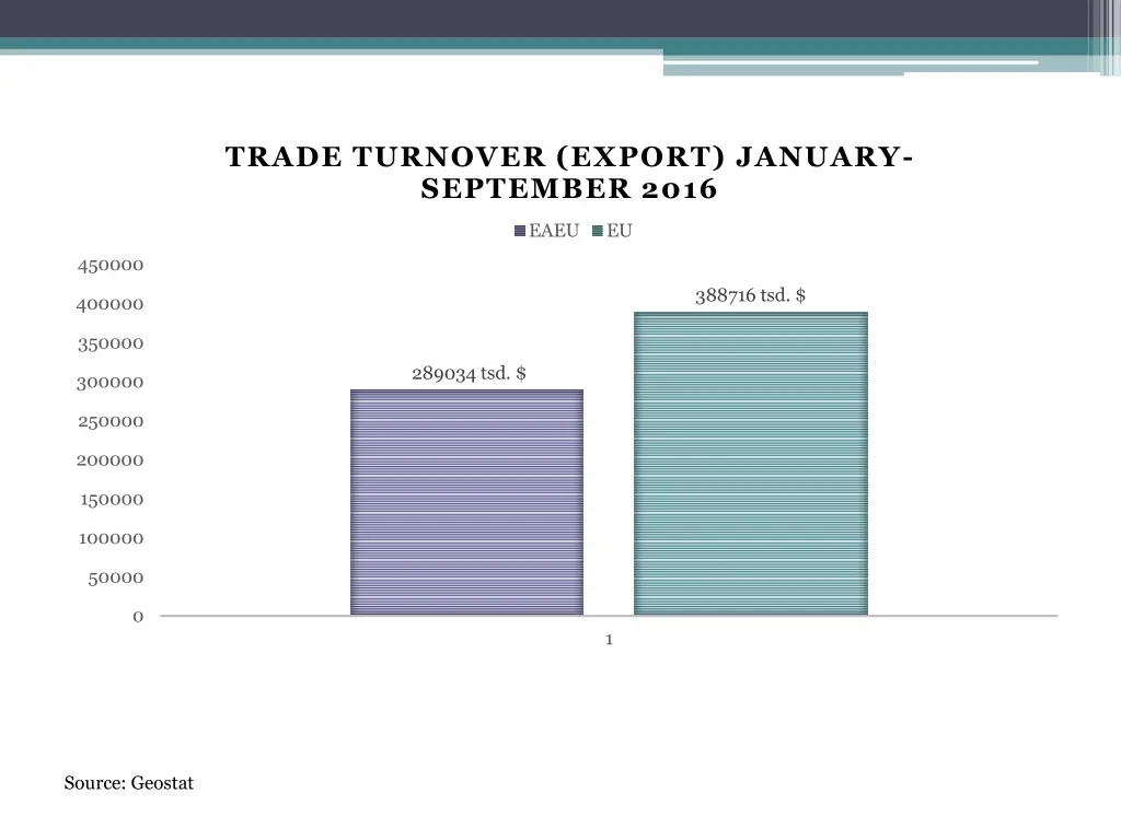 trade turnover export january september 2016 1