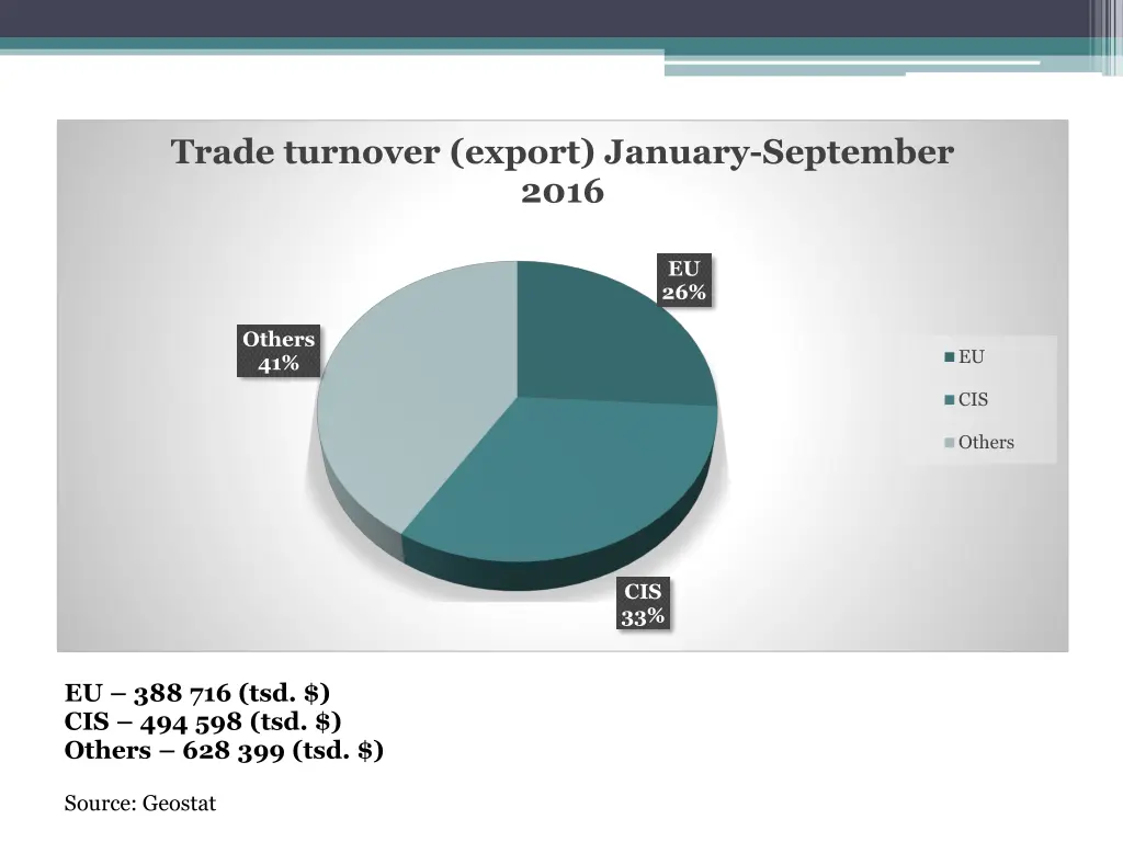 trade turnover export january september 2016