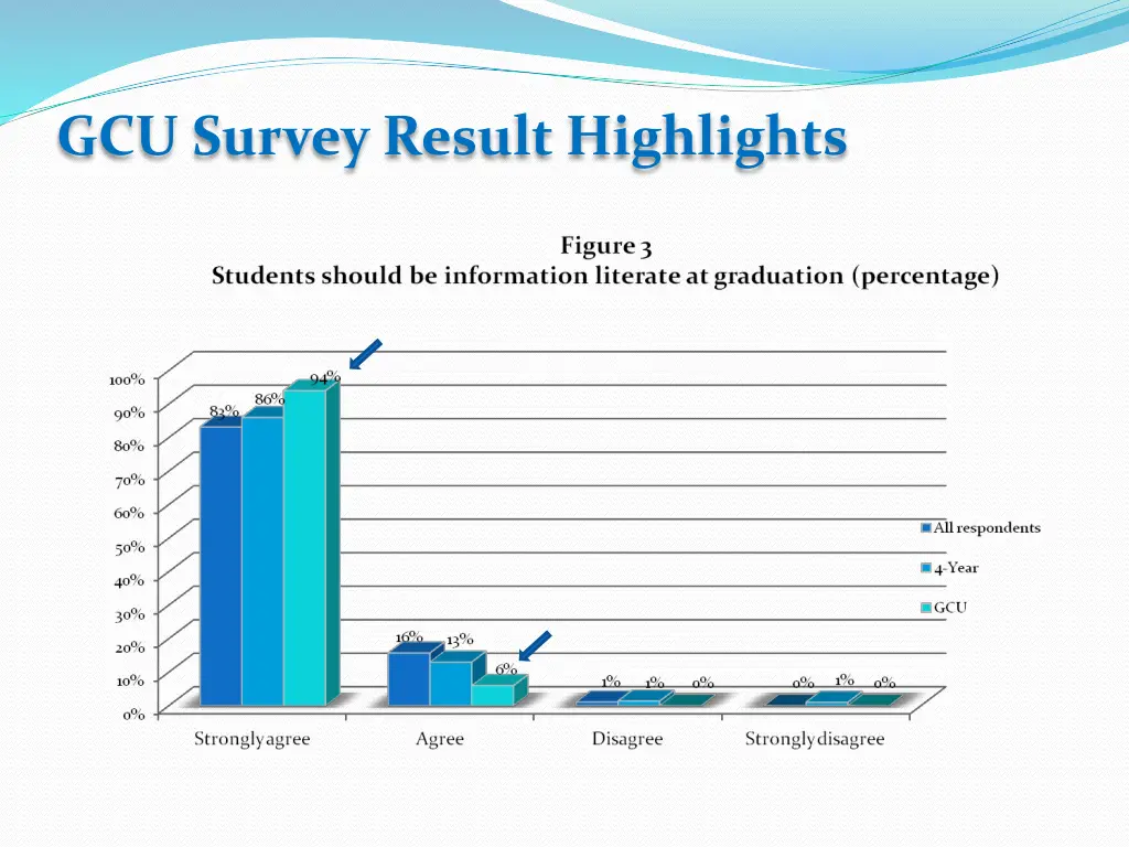gcu survey result highlights 1