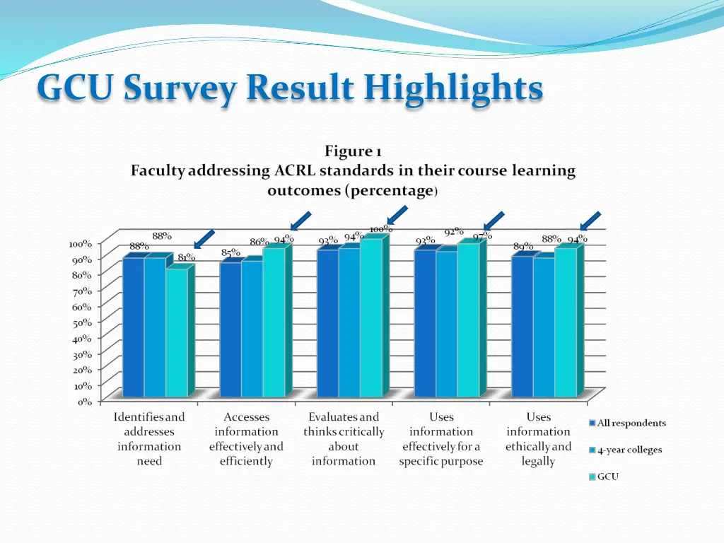gcu survey result highlights