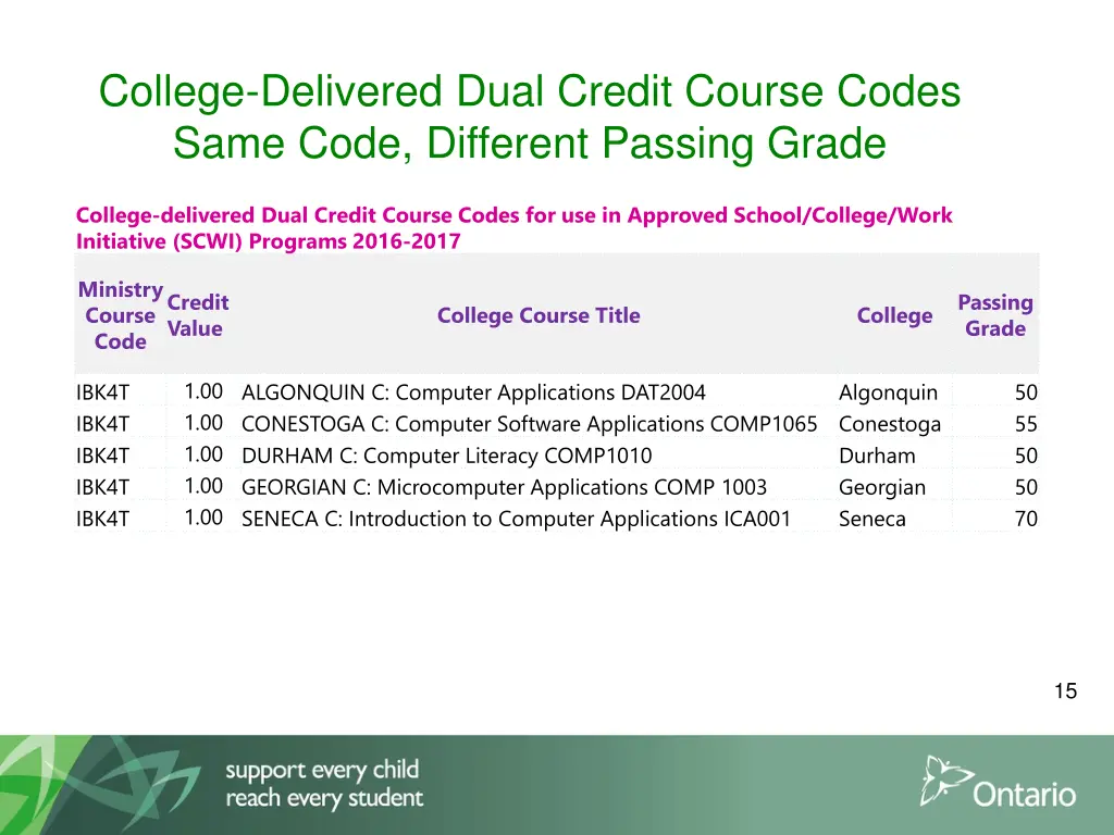 college delivered dual credit course codes same 1