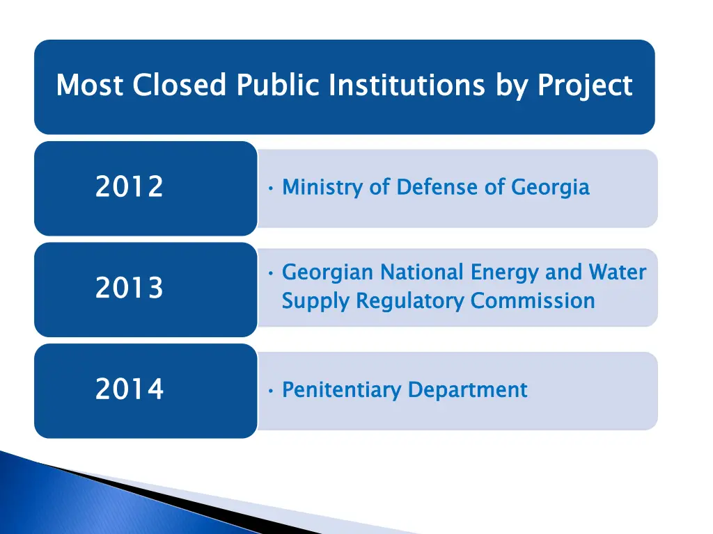 most closed public institutions by project