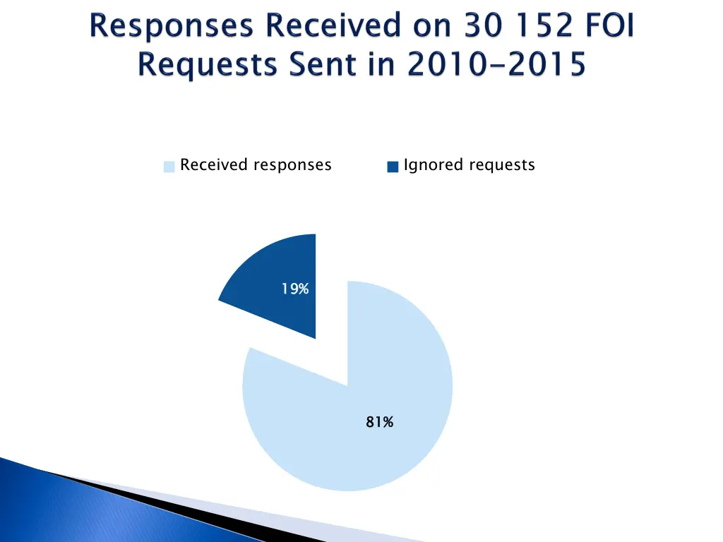 received responses