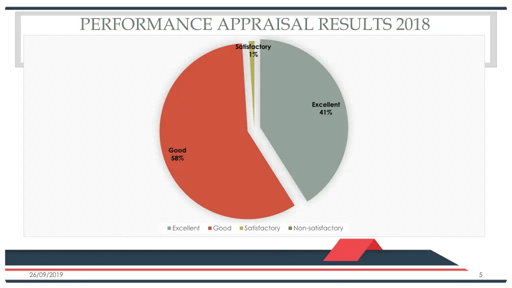 performance appraisal results 2018
