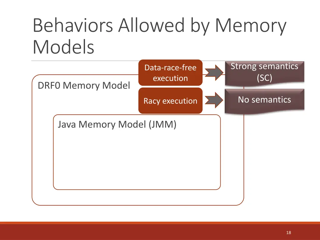 behaviors allowed by memory models 1