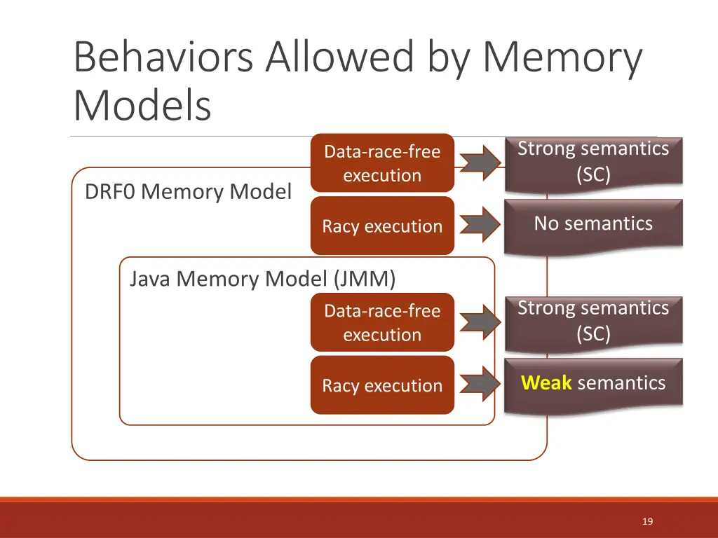 behaviors allowed by memory models 2