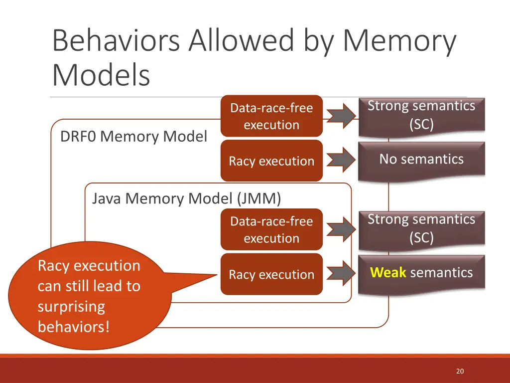 behaviors allowed by memory models 3
