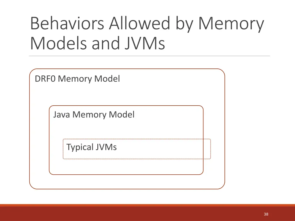 behaviors allowed by memory models and jvms