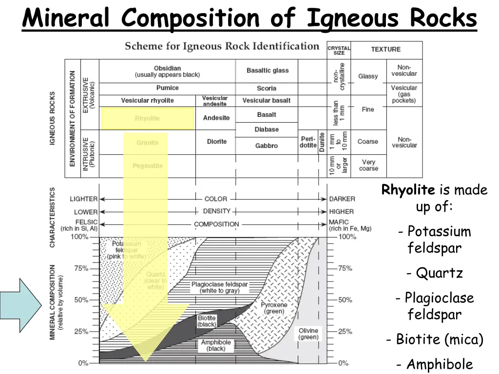 mineral composition of igneous rocks