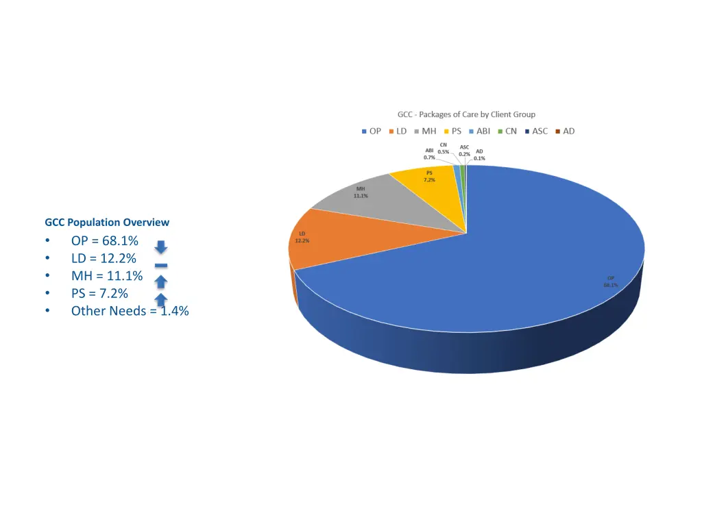 gcc population overview