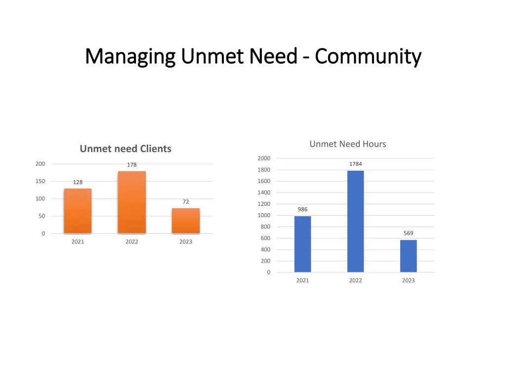 managing unmet need managing unmet need community