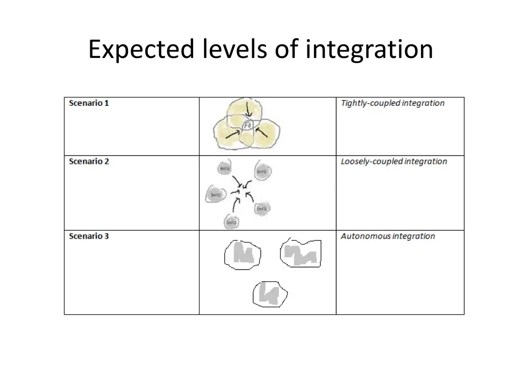 expected levels of integration