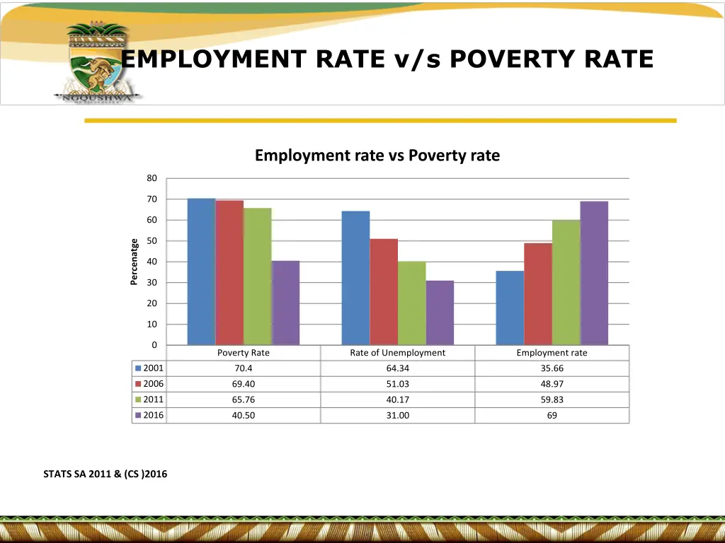 employment rate v s poverty rate
