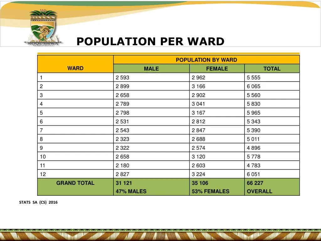 population per ward