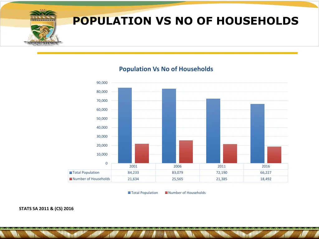 population vs no of households